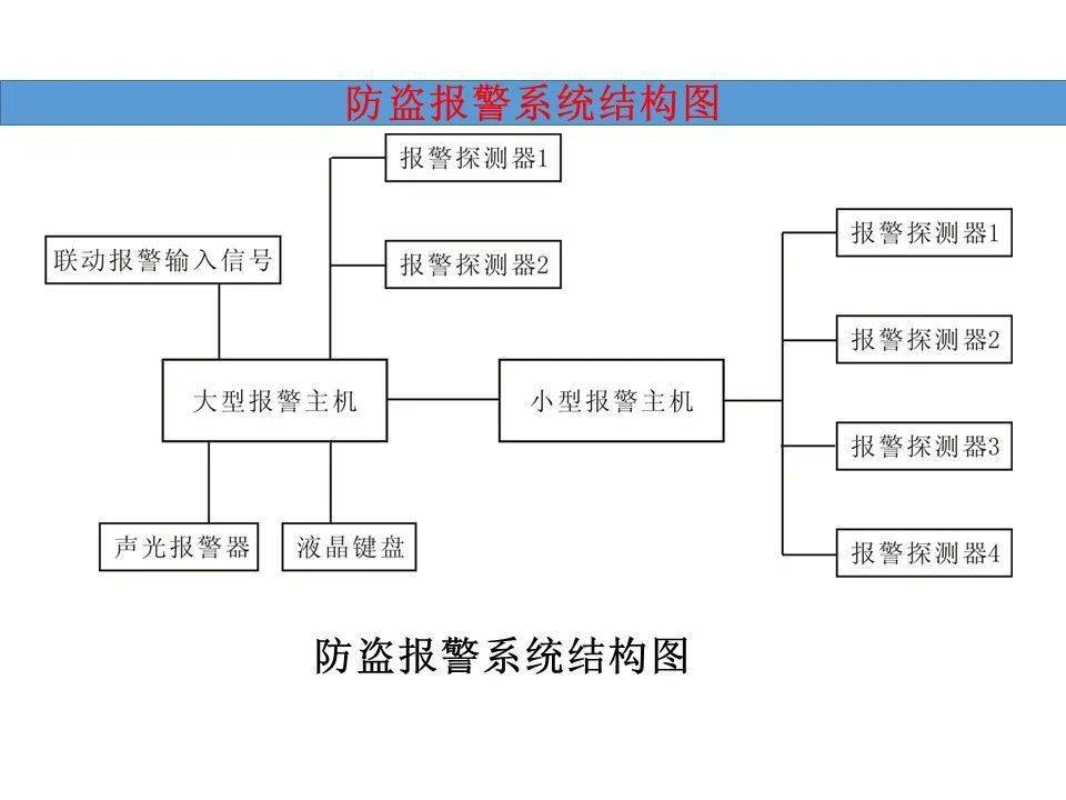 防盗报警系统设备清单