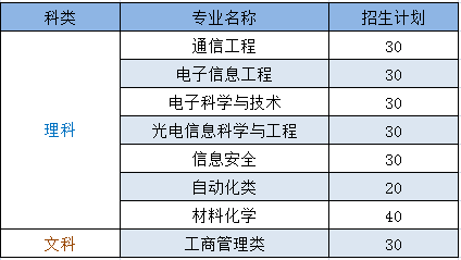 电子制造技术与设备专业的月薪分析