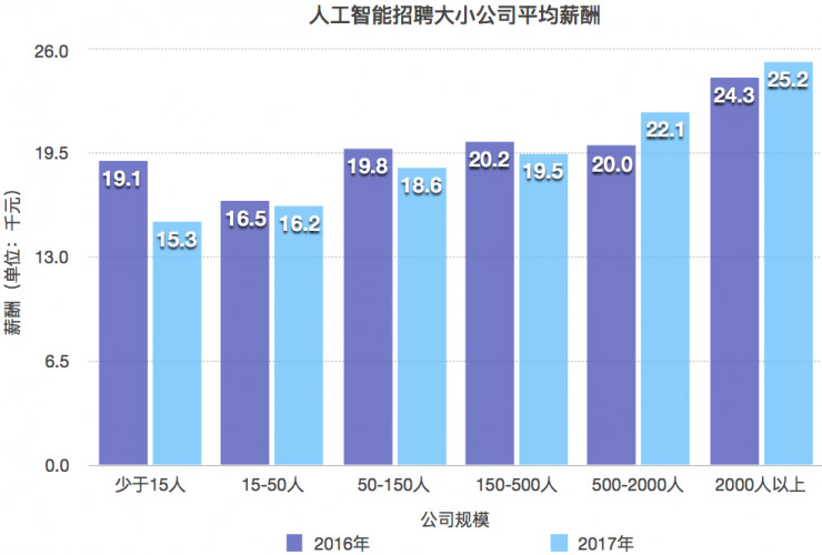 人工智能专业毕业生的薪资水平分析