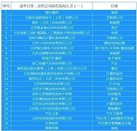 人工智能就业方向及前景薪资待遇分析