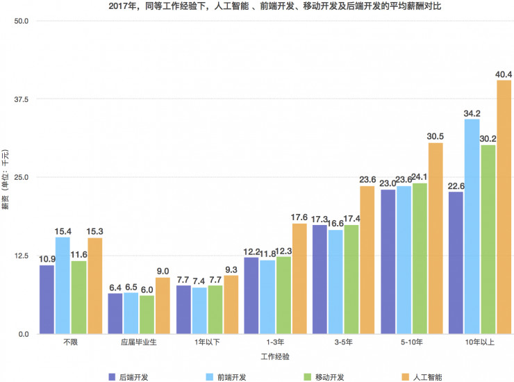 人工智能就业前景要求和薪资情况分析