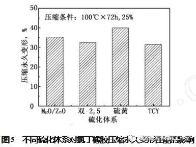 防护体系配合剂与废橡胶综合利用的区别