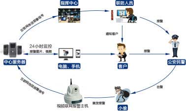 防盗报警功能属于信息系统的安全功能