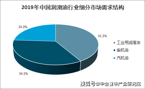 车用润滑油行业前景展望