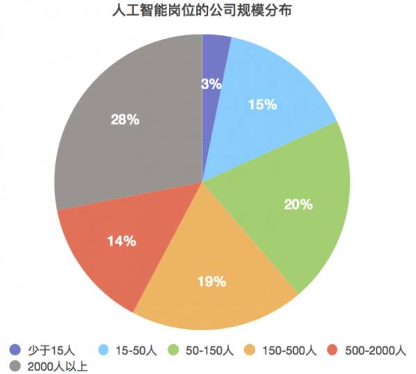 人工智能下的就业形势分析