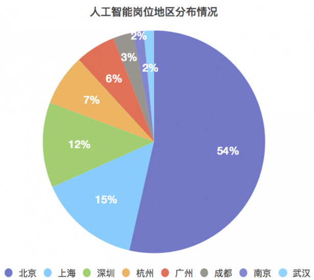 人工智能就业形势分析论文